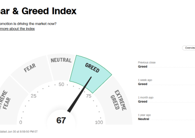 Fear & Greed index end
