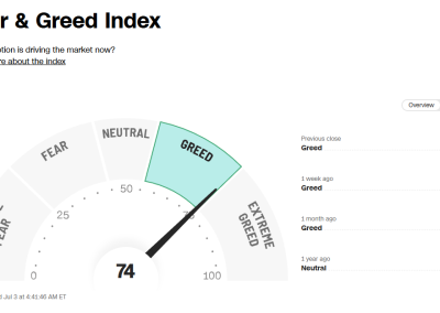 Fear and Greed Index